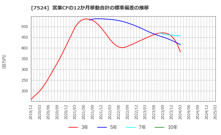 7524 マルシェ(株): 営業CFの12か月移動合計の標準偏差の推移