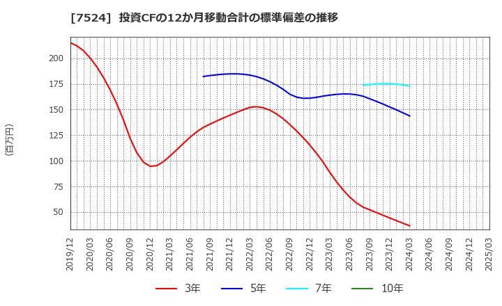 7524 マルシェ(株): 投資CFの12か月移動合計の標準偏差の推移