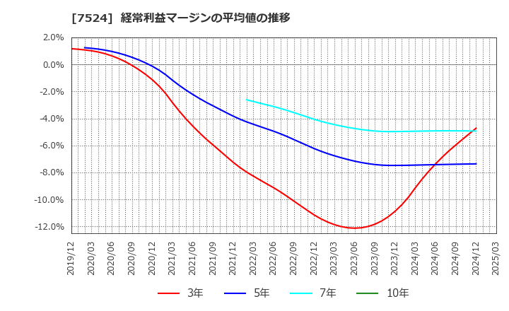7524 マルシェ(株): 経常利益マージンの平均値の推移