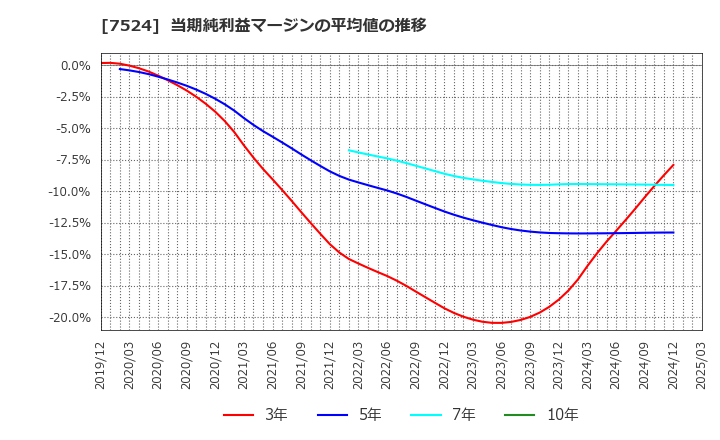 7524 マルシェ(株): 当期純利益マージンの平均値の推移