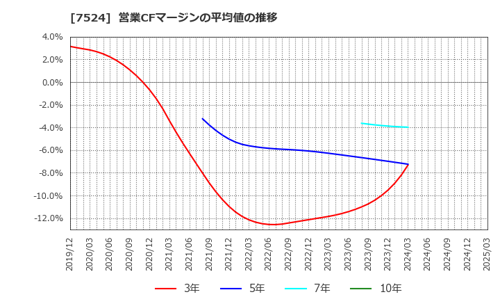 7524 マルシェ(株): 営業CFマージンの平均値の推移