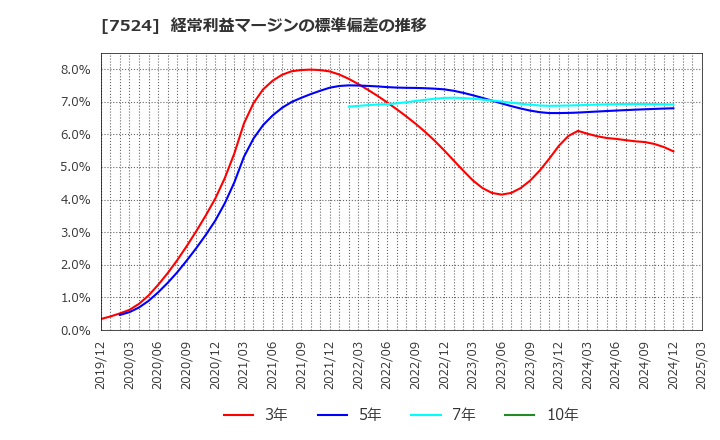 7524 マルシェ(株): 経常利益マージンの標準偏差の推移