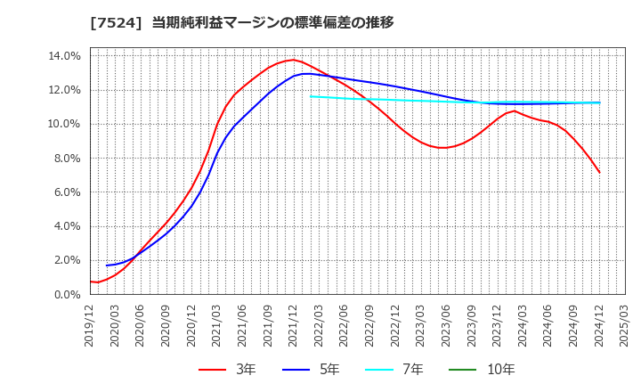 7524 マルシェ(株): 当期純利益マージンの標準偏差の推移