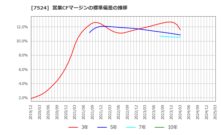 7524 マルシェ(株): 営業CFマージンの標準偏差の推移