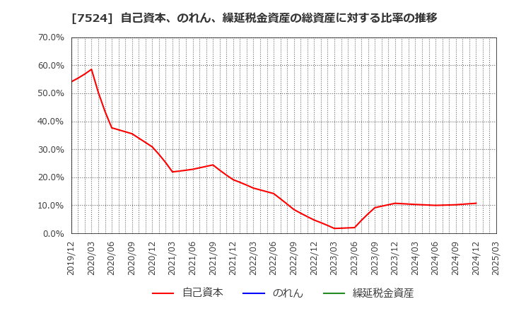 7524 マルシェ(株): 自己資本、のれん、繰延税金資産の総資産に対する比率の推移