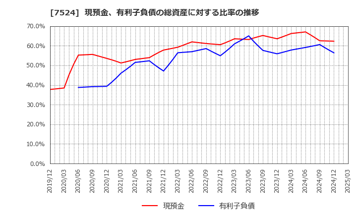 7524 マルシェ(株): 現預金、有利子負債の総資産に対する比率の推移