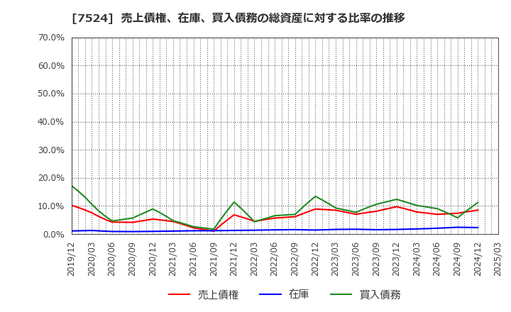7524 マルシェ(株): 売上債権、在庫、買入債務の総資産に対する比率の推移