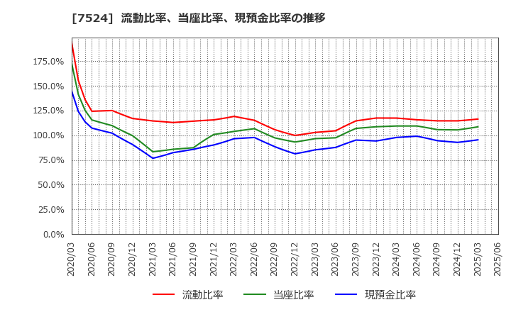 7524 マルシェ(株): 流動比率、当座比率、現預金比率の推移