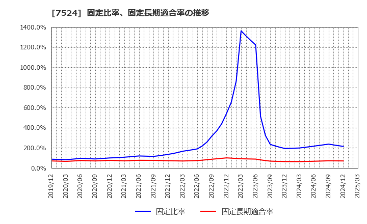 7524 マルシェ(株): 固定比率、固定長期適合率の推移