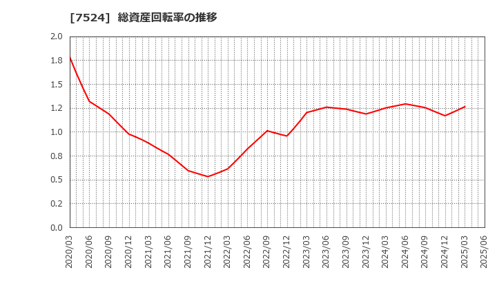 7524 マルシェ(株): 総資産回転率の推移