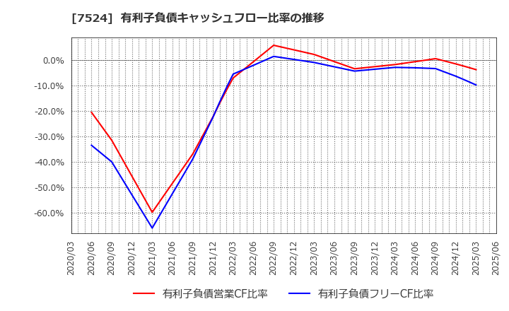 7524 マルシェ(株): 有利子負債キャッシュフロー比率の推移