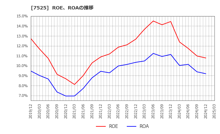 7525 リックス(株): ROE、ROAの推移