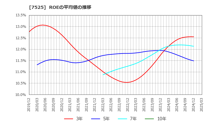 7525 リックス(株): ROEの平均値の推移