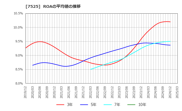 7525 リックス(株): ROAの平均値の推移
