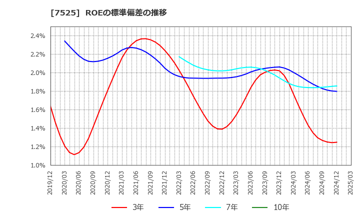 7525 リックス(株): ROEの標準偏差の推移