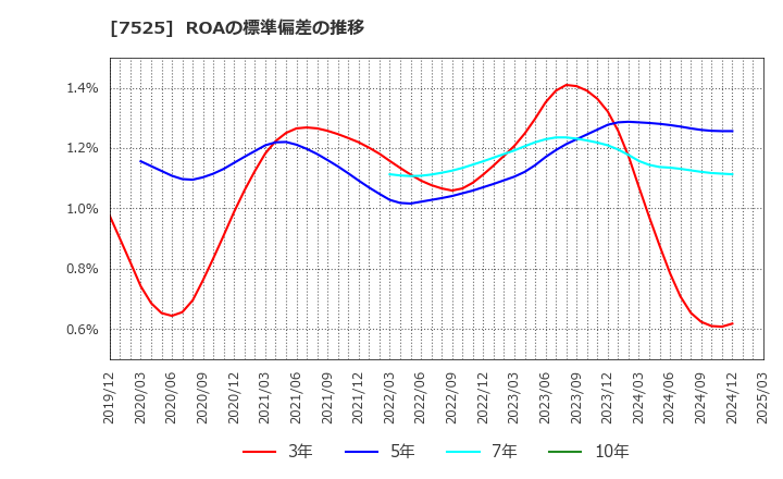 7525 リックス(株): ROAの標準偏差の推移