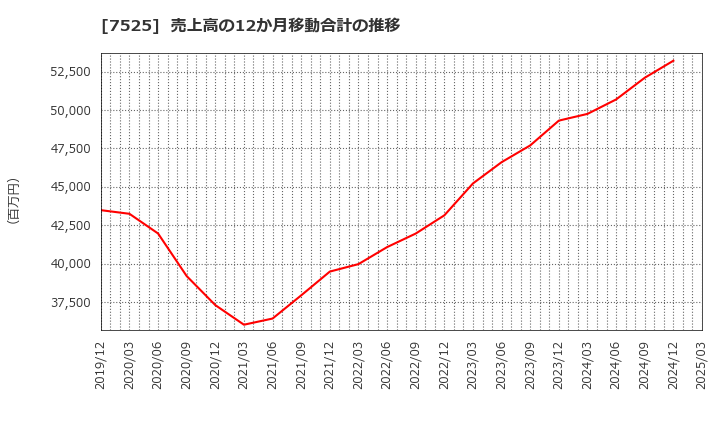 7525 リックス(株): 売上高の12か月移動合計の推移