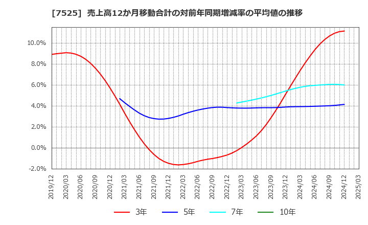 7525 リックス(株): 売上高12か月移動合計の対前年同期増減率の平均値の推移