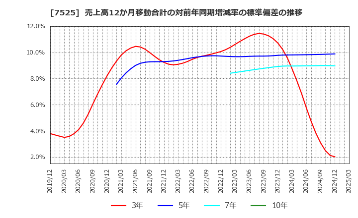 7525 リックス(株): 売上高12か月移動合計の対前年同期増減率の標準偏差の推移