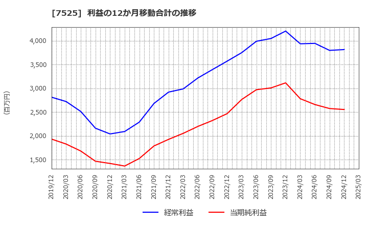 7525 リックス(株): 利益の12か月移動合計の推移