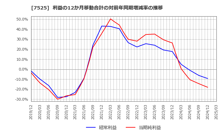 7525 リックス(株): 利益の12か月移動合計の対前年同期増減率の推移
