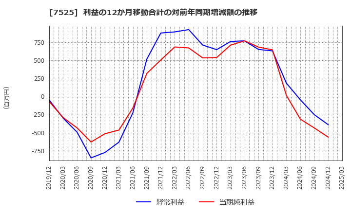7525 リックス(株): 利益の12か月移動合計の対前年同期増減額の推移