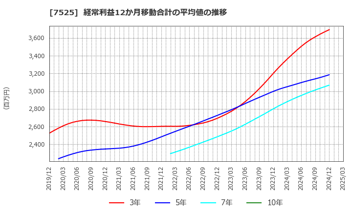 7525 リックス(株): 経常利益12か月移動合計の平均値の推移