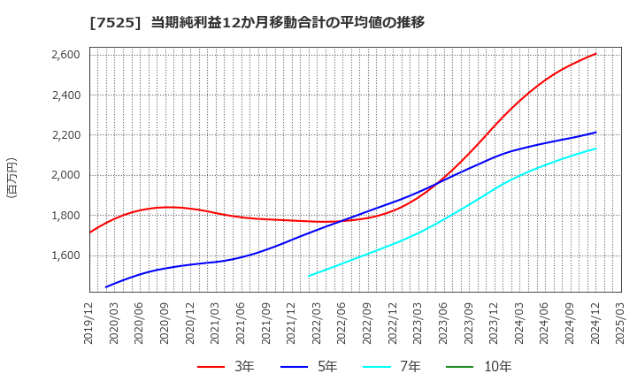 7525 リックス(株): 当期純利益12か月移動合計の平均値の推移