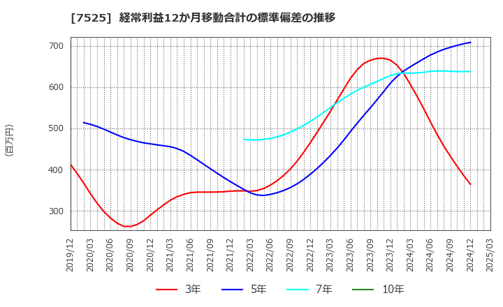 7525 リックス(株): 経常利益12か月移動合計の標準偏差の推移