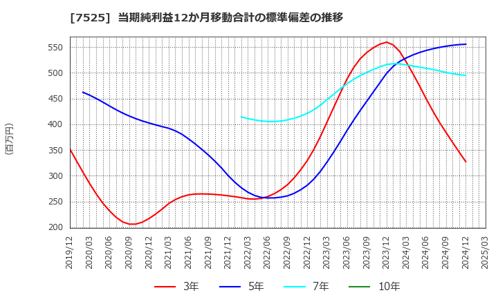7525 リックス(株): 当期純利益12か月移動合計の標準偏差の推移