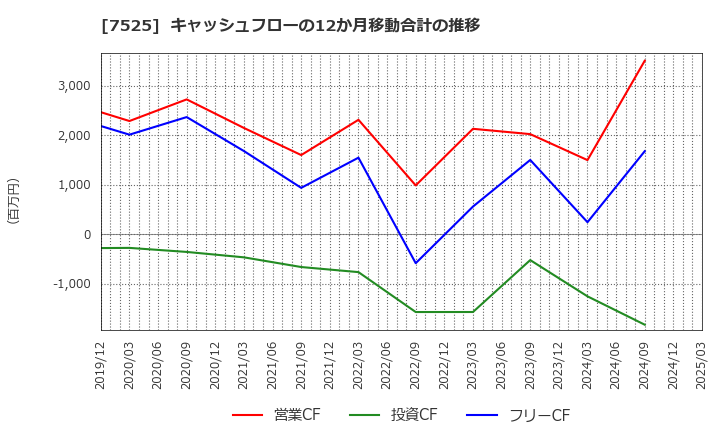 7525 リックス(株): キャッシュフローの12か月移動合計の推移