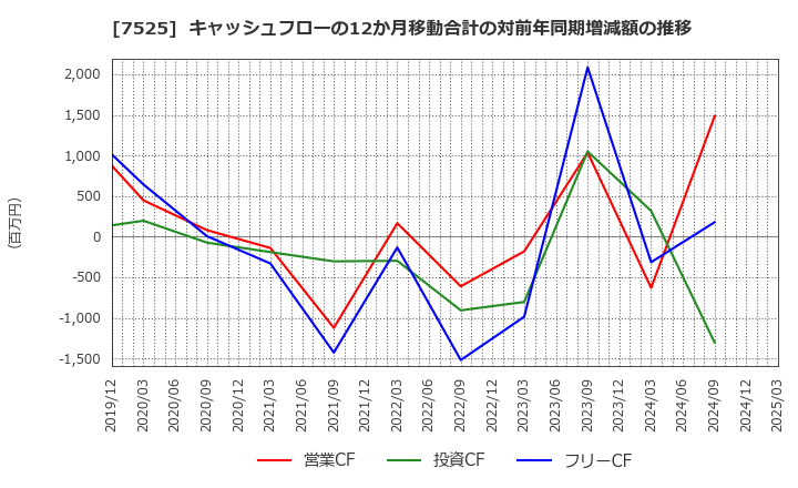 7525 リックス(株): キャッシュフローの12か月移動合計の対前年同期増減額の推移