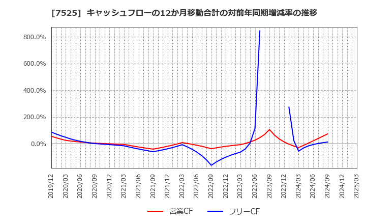 7525 リックス(株): キャッシュフローの12か月移動合計の対前年同期増減率の推移