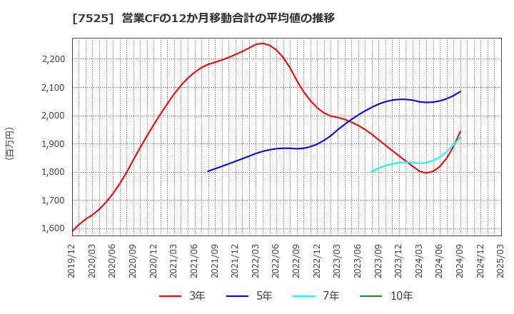 7525 リックス(株): 営業CFの12か月移動合計の平均値の推移