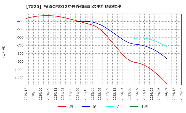 7525 リックス(株): 投資CFの12か月移動合計の平均値の推移
