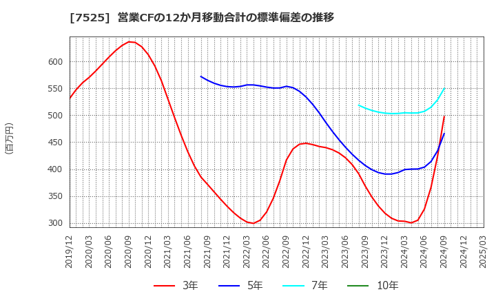 7525 リックス(株): 営業CFの12か月移動合計の標準偏差の推移
