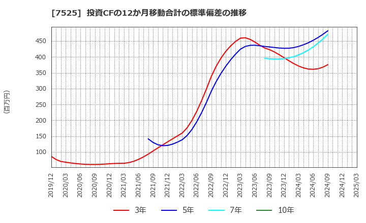 7525 リックス(株): 投資CFの12か月移動合計の標準偏差の推移