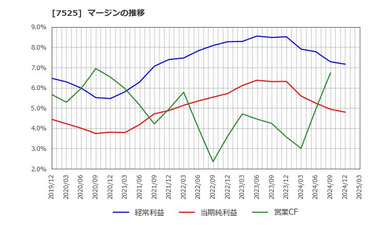 7525 リックス(株): マージンの推移