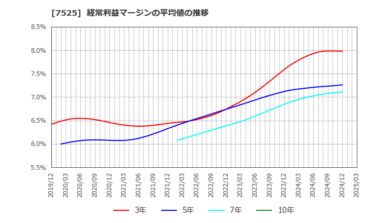7525 リックス(株): 経常利益マージンの平均値の推移