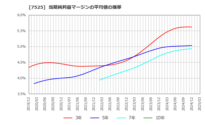 7525 リックス(株): 当期純利益マージンの平均値の推移