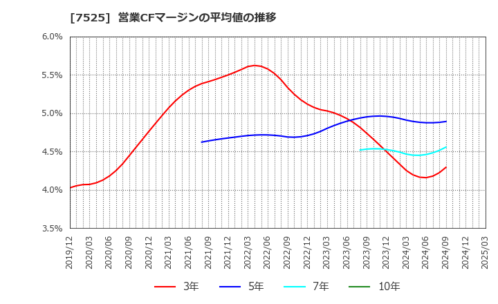 7525 リックス(株): 営業CFマージンの平均値の推移
