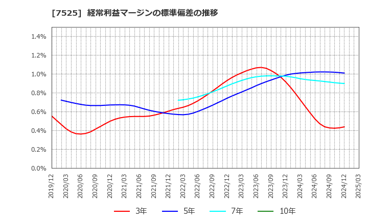 7525 リックス(株): 経常利益マージンの標準偏差の推移