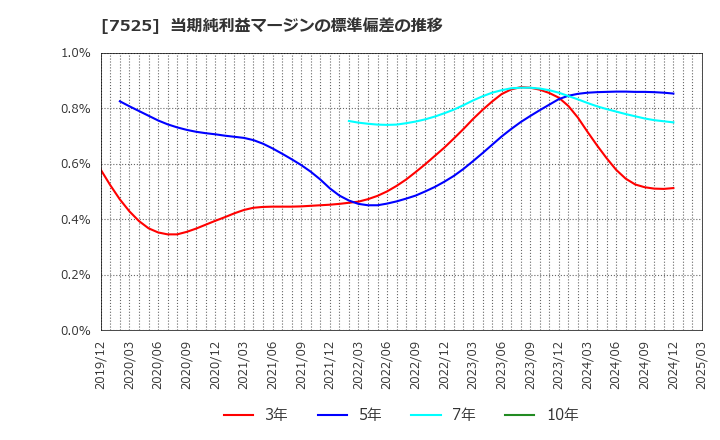 7525 リックス(株): 当期純利益マージンの標準偏差の推移