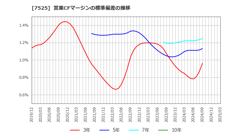 7525 リックス(株): 営業CFマージンの標準偏差の推移