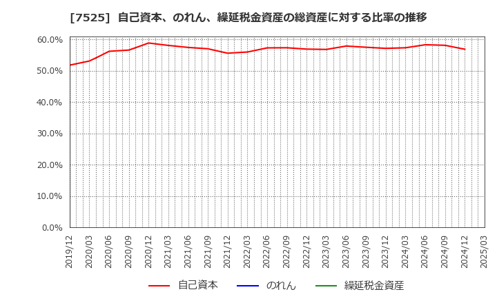 7525 リックス(株): 自己資本、のれん、繰延税金資産の総資産に対する比率の推移