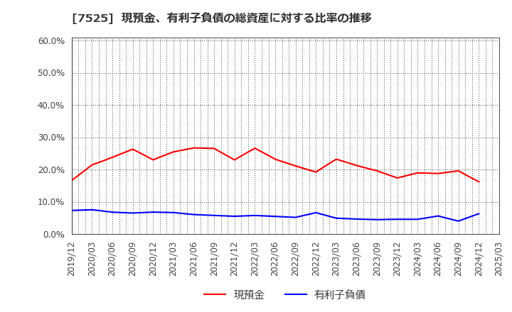 7525 リックス(株): 現預金、有利子負債の総資産に対する比率の推移