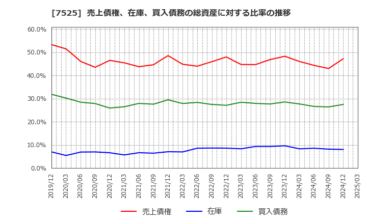 7525 リックス(株): 売上債権、在庫、買入債務の総資産に対する比率の推移