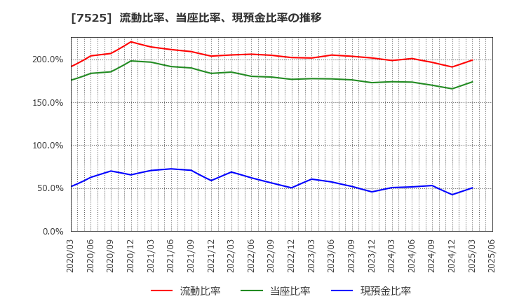 7525 リックス(株): 流動比率、当座比率、現預金比率の推移