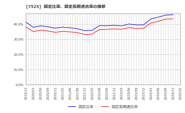 7525 リックス(株): 固定比率、固定長期適合率の推移