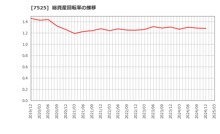 7525 リックス(株): 総資産回転率の推移